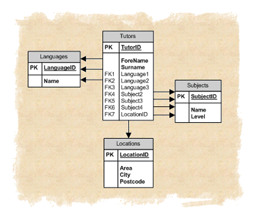 Partially denormalised data model