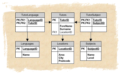 Normalised data model