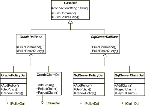 UML Diagram showing multiple DALs
