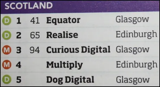 Equator Scotland - Top 5