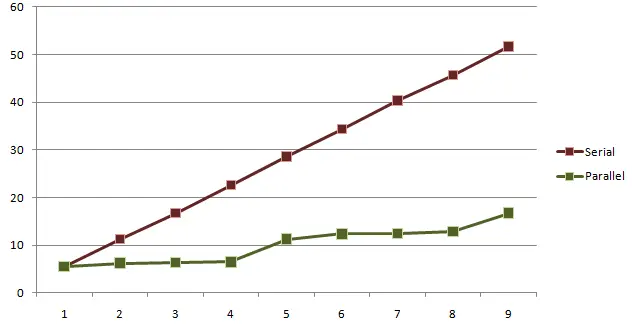Parallel vs Serial Processing