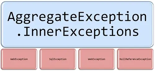 AggregateException InnerExceptions