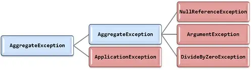 AggregateException Hierarchy